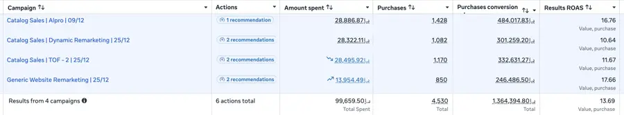 Meta Ads Manager showing 4 catalogue campaigns, 4,530 purchases and 13.69x return on ad spend