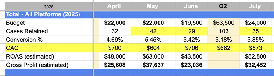 Client reporting sheet showing monthly budget, cases retained, conversion rate and cost per acquisition