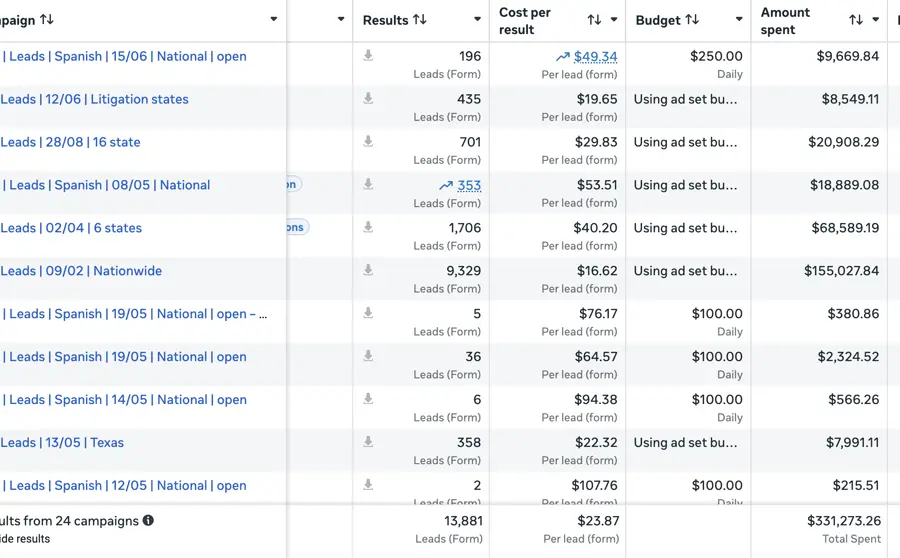 Meta Ads Manager showing 24 lead campaigns totalling 13,881 form leads at $23.87 per lead